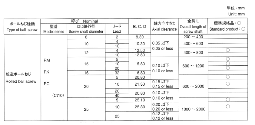 転造ボールねじの詳細